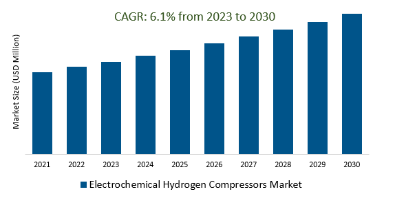 Electrochemical Hydrogen Compressors Market Size 2023-2030	